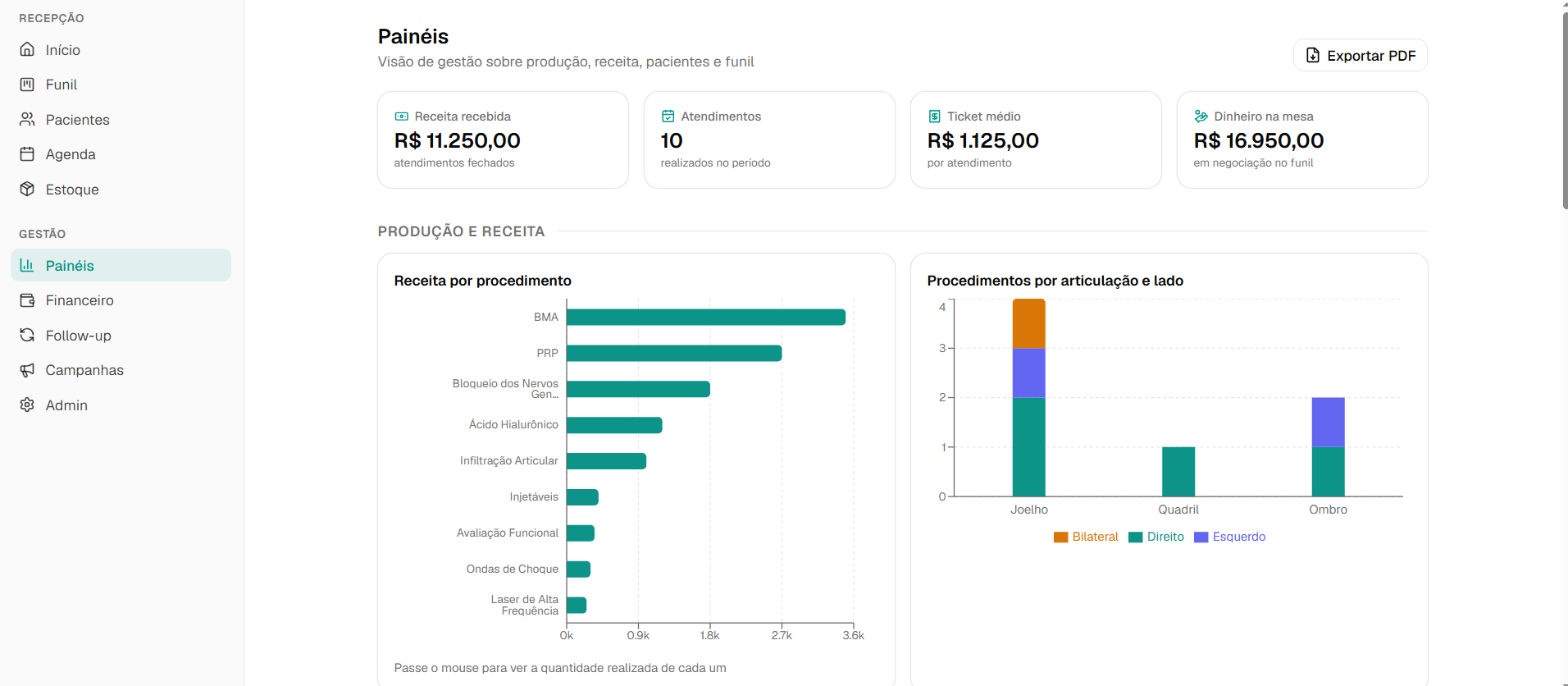 Painel de gestão do sistema: receita, atendimentos, ticket médio e gráficos de produção